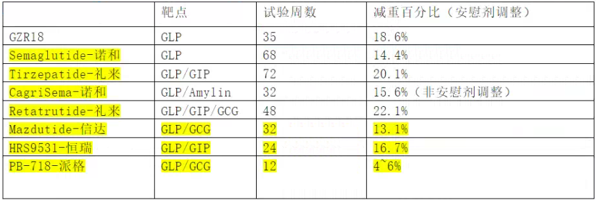 单靶媲美双靶：甘李药业两周一针GLP-1疗效优异，30周减重17.29%