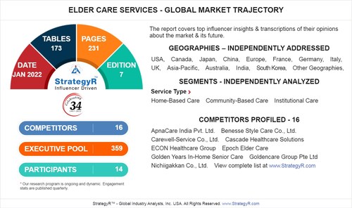 Valued to be $1.7 Trillion by 2026, Elder Care Services Slated for Robust Growth Worldwide