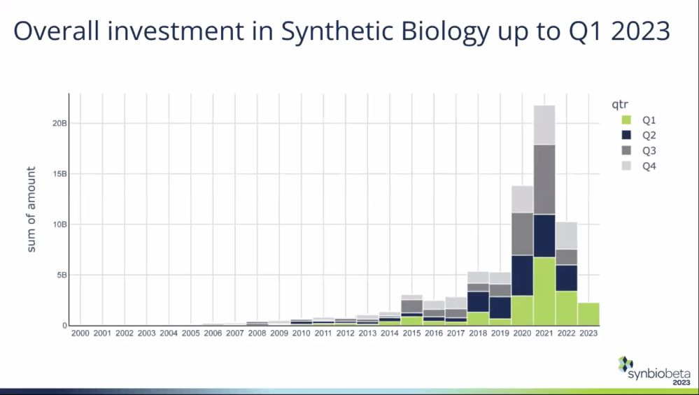SynBioBeta创始人：合成生物学在食品和农业中的应用广泛，但仍处于早期阶段