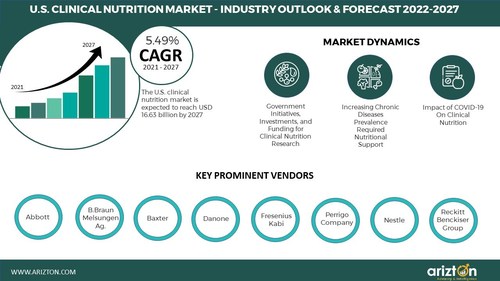 Clinical Nutrition - A Lucrative Market in the US. The Demand is Increasing Across All Age Groups, The Sale of Clinical Nutrition is Expected to Reach USD 16.6 Billion by 2027 - Arizton