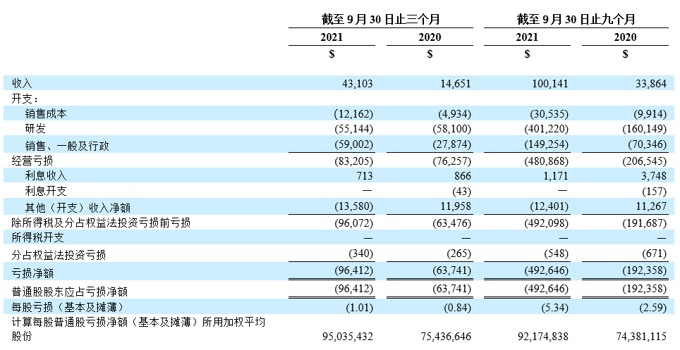 再鼎医药公布2021年第三季度财务业绩和公司进展