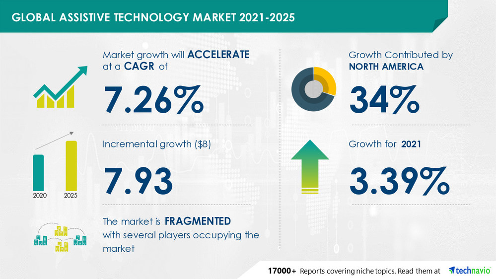 Assistive Technology Market to witness USD 7.93 Bn growth | Driven by rising cases of orthopedic conditions | Technavio