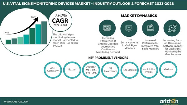 U.S. Vital Signs Monitoring Devices Market to Reach USD 11 Billion by 2028, Growing at a CAGR of 7.6% - Arizton