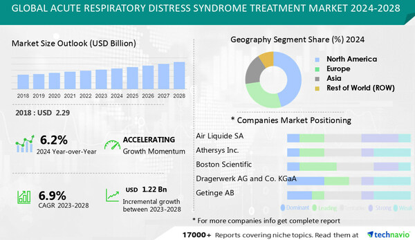 Acute Respiratory Distress Syndrome Treatment Market size is set to grow by USD 1.22 bn from 2024-2028, Air Liquide SA, Athersys Inc. & Boston Scientific Corporation, and more to emerge as Some of the Key Vendors, Technavio