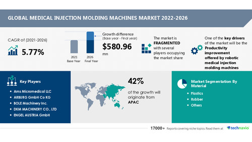 Medical Injection Molding Machines Market to grow by USD 580.96 Mn; Plastics segment to generate maximum revenue - Technavio