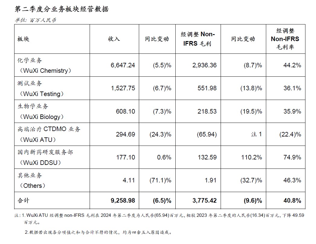 在外部环境挑战下，药明康德2024年上半年保持稳健经营；2024年第二季度收入和利润按计划环比稳步提升，收入环比增长16.0%，经调整Non-IFRS归母净利润环比增长28.5%