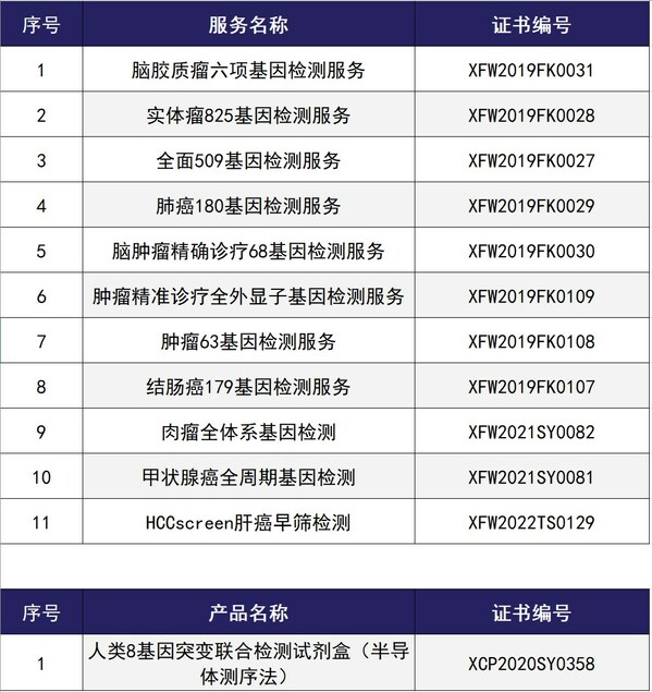 五大部门认证泛生子HCCscreen获北京市新技术新产品（服务）证书