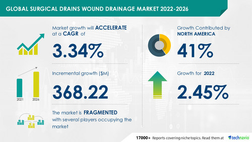 Surgical Drains Wound Drainage Market to observe USD 368.22 Mn incremental growth; North America to have a significant market share -- Technavio