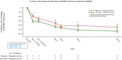 Seelos Therapeutics Announces Top Line Results from SLS-002 Phase II Study in Adults with Major Depressive Disorder at Imminent Risk of Suicide