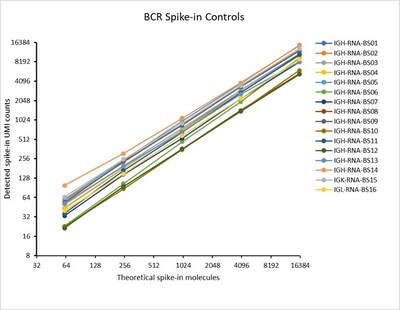 Cellecta, Inc. Launches DriverMap™ Adaptive Immune Receptor (AIR) Human RNA Spike-In Controls to Ensure Consistent Quality and Optimal Performance of TCR and BCR Profiling Assays