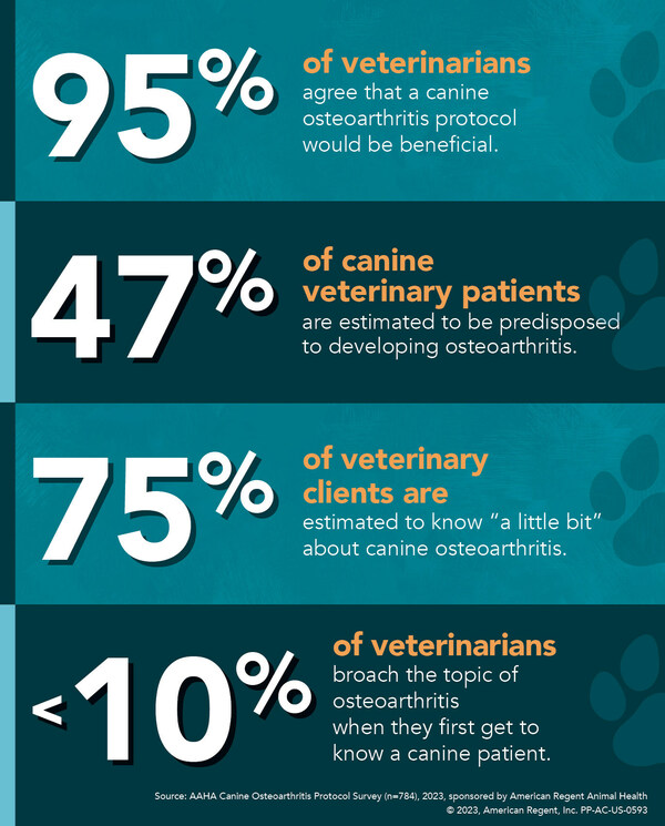 Survey highlights substantial need for canine osteoarthritis management protocol for veterinarians