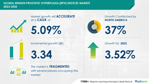 Benign Prostatic Hyperplasia (BPH) Devices Market to Grow by USD 3.34 Bn, TURP to be Largest Revenue-generating Therapy Segment - Technavio