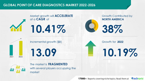 POC Diagnostics Market Size to Grow by USD 13.09 Bn, hematology diagnostics to be Largest Revenue-generating Product Segment - Technavio