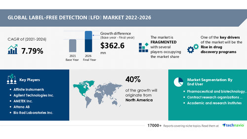 Label-free Detection (LFD) Market to grow by USD 362.6 Mn; Pharmaceutical and biotechnology companies to exhibit significant demand - Technavio