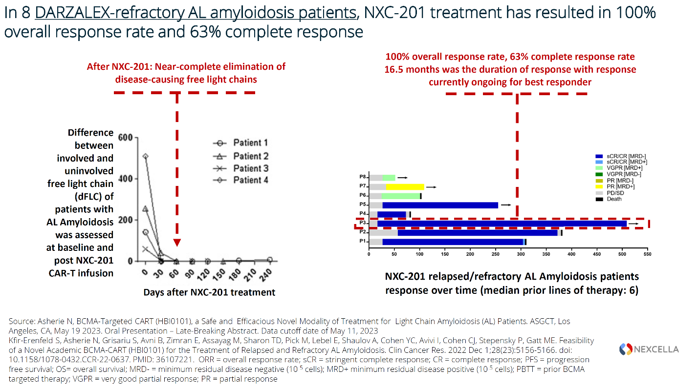 Immix Biopharma Announces Positive NXC-201 Clinical Results at ASGCT: 100% Overall Response Rate in DARZALEX-Relapsed/Refractory AL Amyloidosis with Zero ICANs in Ongoing NEXICART-1 Phase 1b/2a Clinical Trial