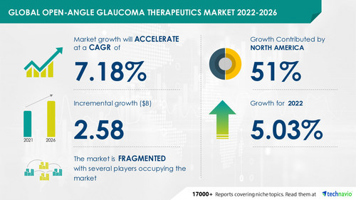Open-Angle Glaucoma Therapeutics Market to Record a CAGR of 7.18%, Development of Biologics to be a Key Trend - Technavio