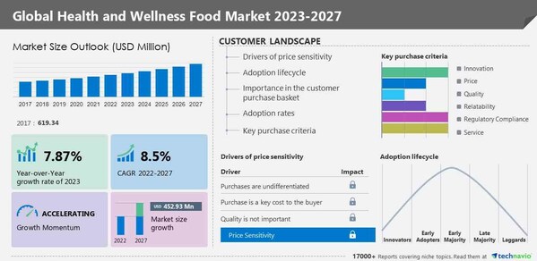 Health And Wellness Food Market size is set to grow by USD 452.93 mn from 2023-2027,increasing adoption of healthy eating habits boost the market- Technavio