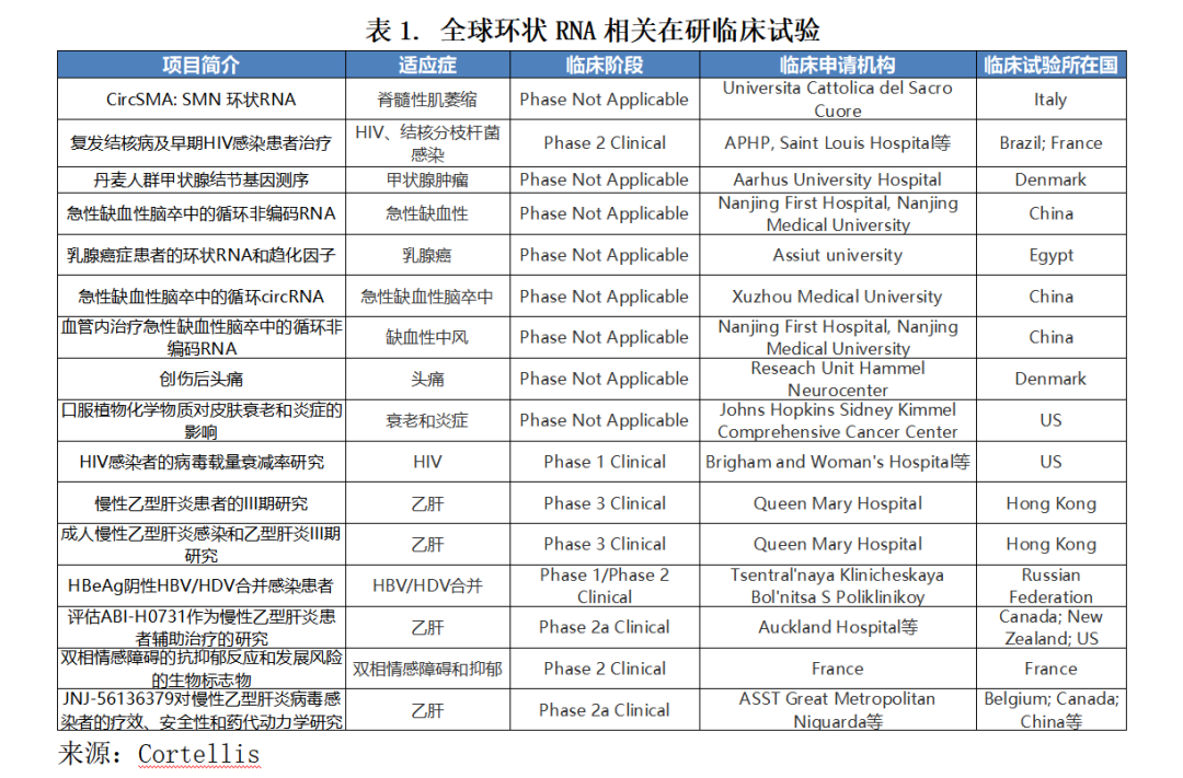 全球环状RNA技术，哪些企业在领跑？