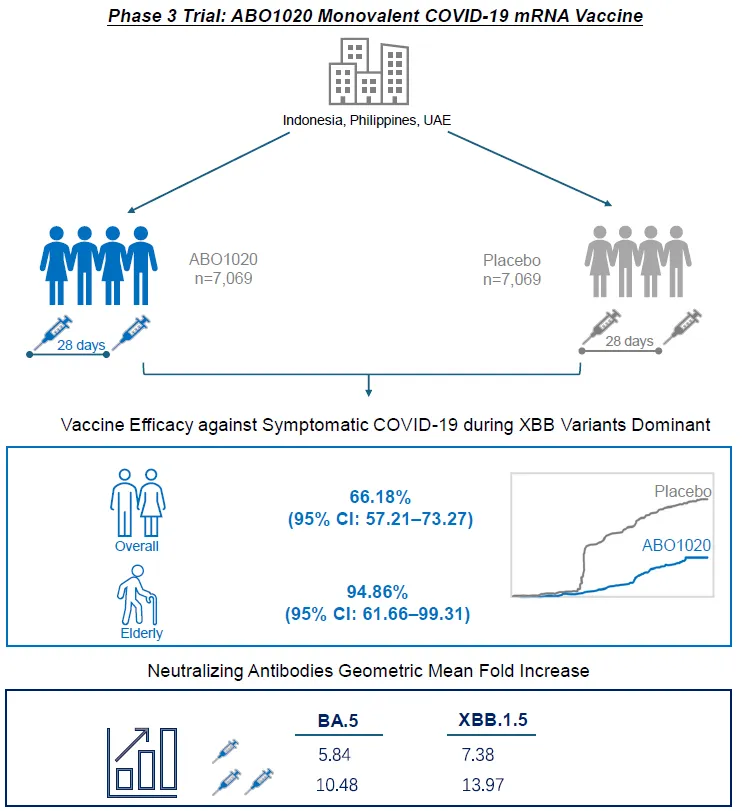 艾博生物：新冠变异株（BA.4/5）mRNA疫苗三期临床数据公布