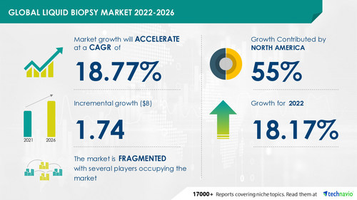 Liquid Biopsy Market Size to grow by USD 1.74 Bn by 2026 with 55% of the growth to originate from North America - Technavio