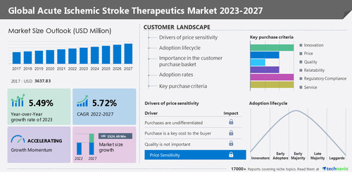 Acute Ischemic Stroke Therapeutics Market: Growth Opportunities led by Athersys Inc. and Bayer AG - Technavio