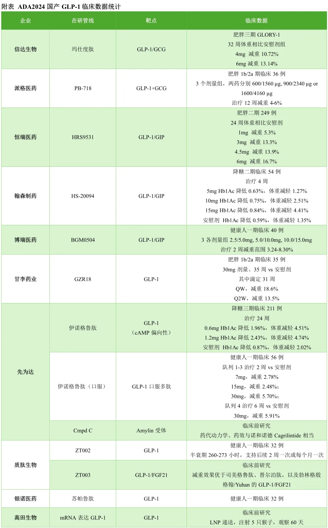 单靶媲美双靶：甘李药业两周一针GLP-1疗效优异，30周减重17.29%