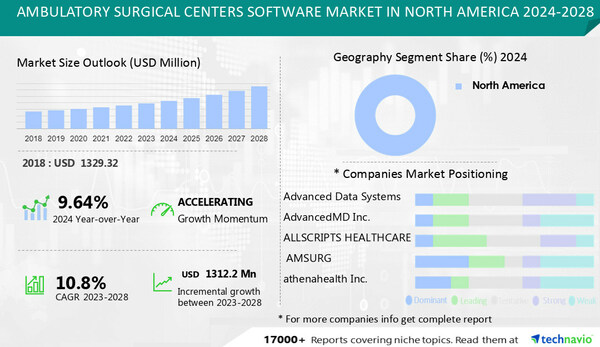 Ambulatory Surgical Centers Software Market In North America size is set to grow by USD 1312.2 mn from 2024-2028, Advanced Data Systems Corp., AdvancedMD Inc. & ALLSCRIPTS HEALTHCARE SOLUTIONS INC., and more to emerge as Some of the Key Vendors, Technavio