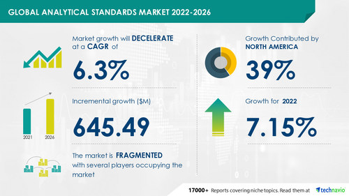 Analytical Standards Market Size to Grow by USD 645.49 billion with Expected YOY of 7.15% in 2022 - Technavio