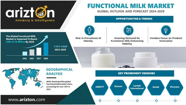 Consumers' Quest for Wellness Drives Expansion of Global Functional Milk Industry, the Market to Hit $41.74 Billion by 2029 - Arizton