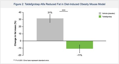 Biohaven Presents Preclinical Data Demonstrating Taldefgrobep alfa Reduces Fat and Improves Lean Mass at The Obesity Society's Annual Meeting, ObesityWeek®