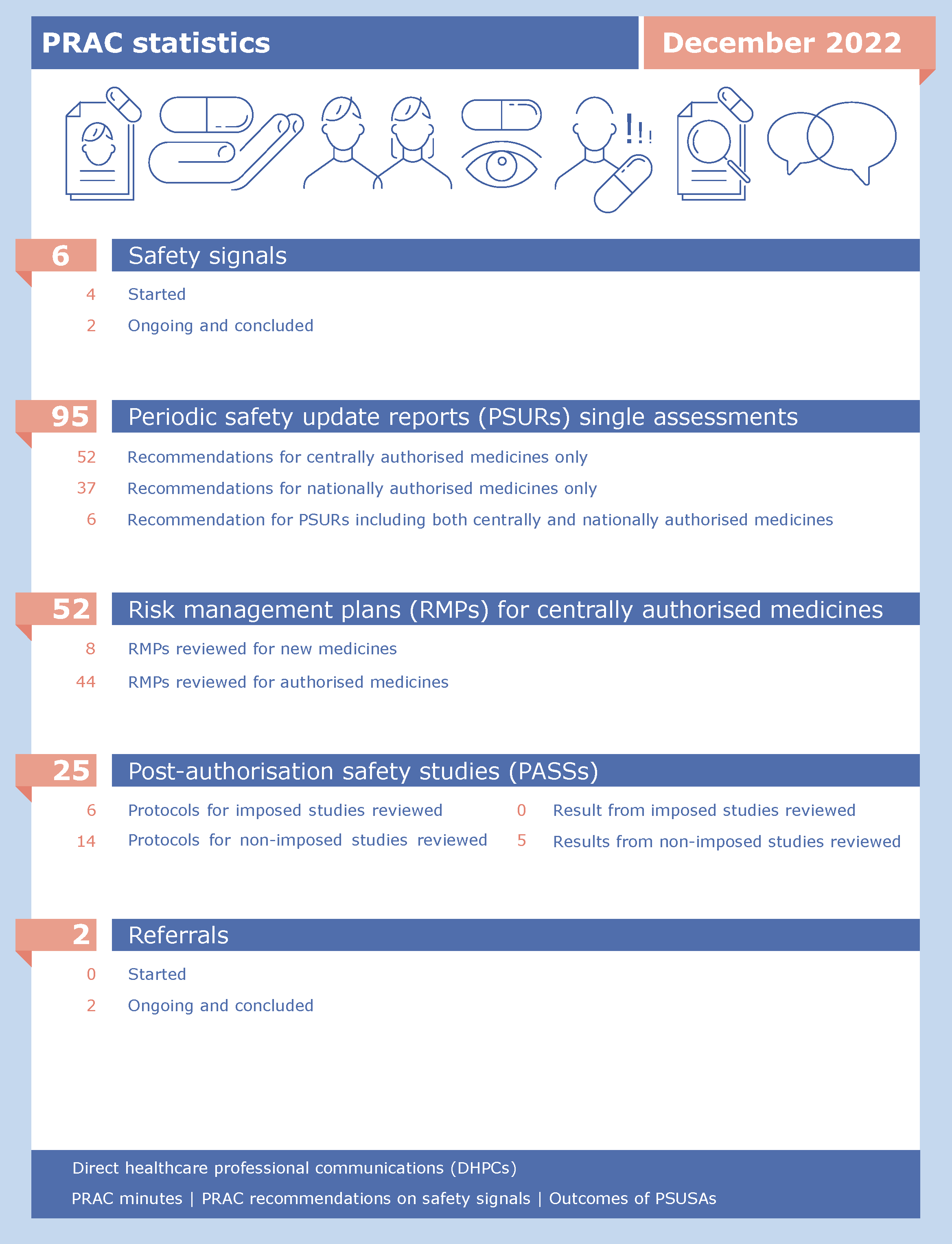 Meeting highlights from the Pharmacovigilance Risk Assessment Committee (PRAC) 28 November - 1 December 2022