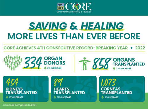 SAVING AND HEALING MORE LIVES: CORE'S CONTINUED COMMITMENT TO EXCELLENCE RESULTS IN FOURTH CONSECUTIVE RECORD-BREAKING YEAR FOR ORGAN DONATION