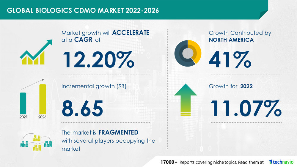 Biologics CDMO Market: 41% of Growth to Originate from North America, Mammalian Segment to be Significant for Revenue Generation - Technavio