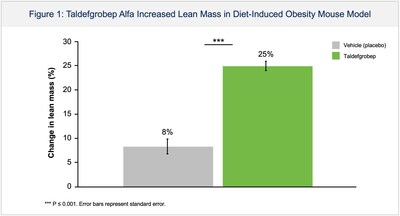 Biohaven Presents Preclinical Data Demonstrating Taldefgrobep alfa Reduces Fat and Improves Lean Mass at The Obesity Society's Annual Meeting, ObesityWeek®