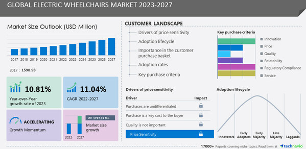 Electric Wheelchairs Market to grow at 11.04% CAGR from 2022 to 2027, 17,000+ Technavio Research Reports