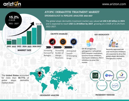 With More than 150+ Molecules in Various Stages of Development, the Atopic Dermatitis Market to Witness Entry of New Drugs - Market Revenue to Cross USD 11 Billion by 2027 - Arizton