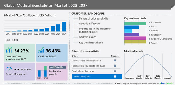 Medical Exoskeleton Market to grow by USD 974.84 million from 2022 to 2027: Increasing usage of medical exoskeletons in rehabilitation will Drive Growth - Technavio