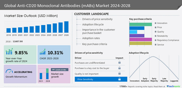 Anti-CD20 Monoclonal Antibodies (mABs) Market size to grow by USD 11.42 billion from 2023 to 2028; North America to account for 57% of market growth- Technavio