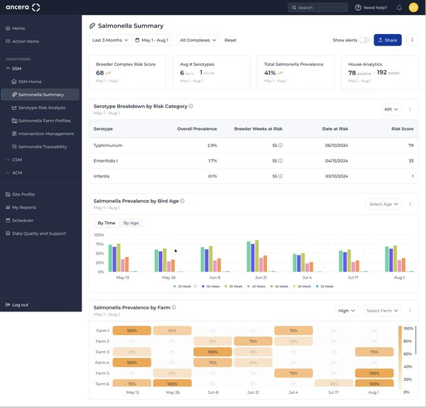 Ancera Launches Next-Generation Salmonella Monitoring Software Platform in Response to Upcoming USDA Regulations, Consumer Demand