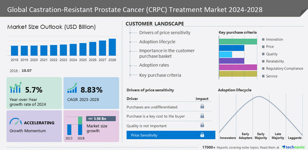 Castration-Resistant Prostate Cancer (CRPC) Treatment Market size to grow by USD 5.98 billion from 2023 to 2028, North America to account for 47% of market growth- Technavio