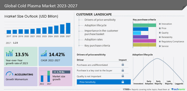 Cold Plasma Market to grow by USD 1.79 billion from 2022 to 2027 | The increasing demand for miniaturization and portability of cold plasma equipment - Technavio