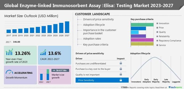 Enzyme-linked immunosorbent assay (Elisa) testing market size to Increase by USD 564.97 million between 2022-2027, Technavio