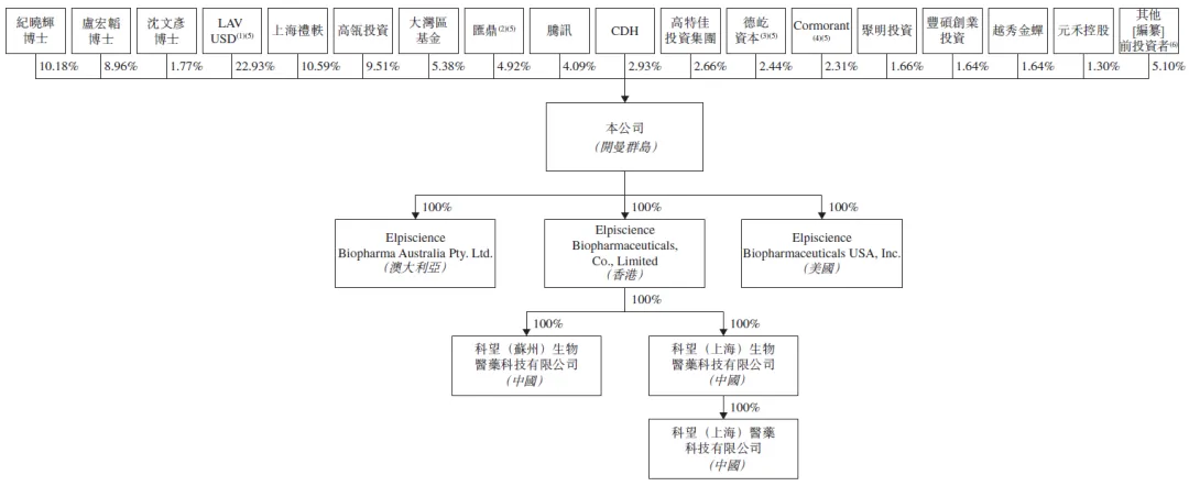 科望医药递表港股IPO，上轮投后估值6亿美元