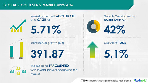 Stool Testing Market to Grow by USD 391.87 Mn, Gastrointestinal Tract (GI) to be Largest Revenue generating Test Segment - Technavio