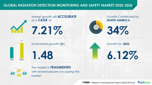 Radiation Detection Monitoring and Safety Market to record USD 1.48 Bn growth; Driven by increasing military expenditure -- Technavio