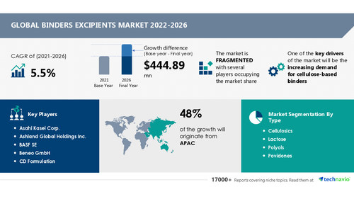 Binders Excipients Market Size to Grow by USD 444.89 Million, cellulosic to be Largest Revenue-generating Type Segment - Technavio