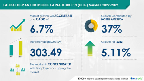 Human Chorionic Gonadotropin (hCG) Market to grow by USD 303.49 Mn; Driven by an increase in the prevalence of infertility - Technavio