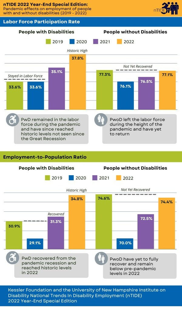 People with disabilities reached new employment levels in 2022, outperforming their peers without disabilities