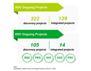 WuXi XDC Delivers Outstanding Performance in 2023 with over 110% Year-On-Year Growth for Both Revenue and Adjusted Net Profit and Achieves Significant Corporate Milestones