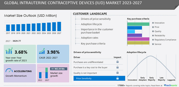 Intrauterine Contraceptive Devices (IUD) Market to grow by USD 965.49 million at a CAGR of 3.98% from 2022 to 2027, AbbVie Inc. and Bayer AG are among the key companies - Technavio